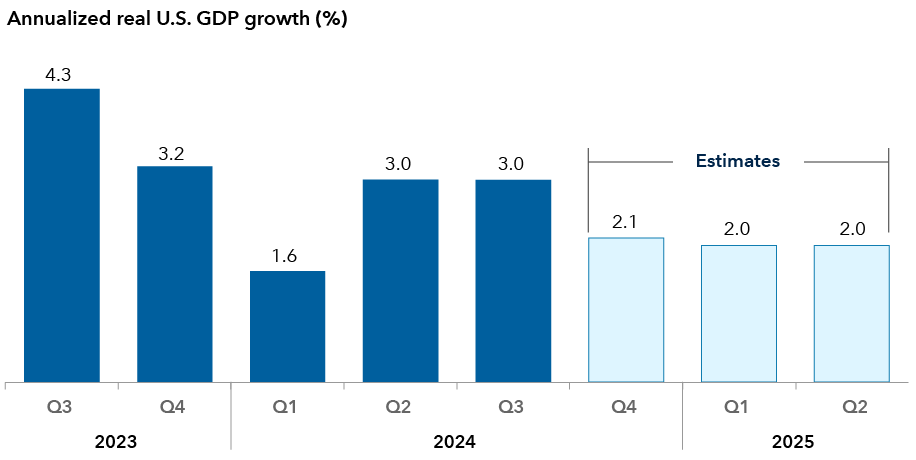 Bar chart showing annualized real U.S. GDP growth by quarter from the third quarter of 2023 to the third quarter of 2024, followed by estimates for the fourth quarter of 2024 to the second quarter of 2025. Figures are as follows: 4.3% for Q3 23; 3.2% for Q4 23; 1.6% for Q1 24; 3% for Q2 24; 3% for Q3 24; estimated 2.1% for Q4 24; estimated 2% for Q1 25; estimated 2% for Q2 25. 