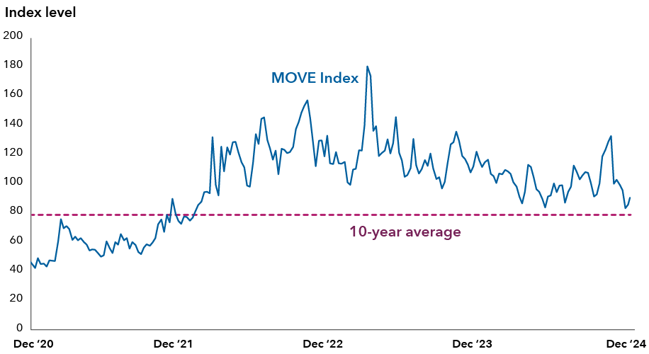 Line chart showing the index level of the MOVE Index from December 2020 to December 2024. The level ranges from a low of about 40 in December 2020 to a peak of about 180 in early 2022. The index stays elevated relative to its 10-year average of about 78 from late 2021 onward. It ends in December 2024 around 90. 