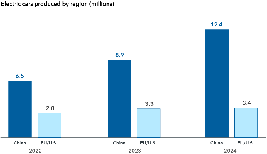 Bar chart shows the growth of electric cars produced by China versus the EU and U.S. In 2022. China manufactured 6.5 million electric cars while the EU and U.S. produced a combined 2.8 million. In 2023, China manufactured 8.9 million, while the EU and U.S. produced a combined 3.3 million. China manufactured 12.4 million electric cars in 2024, while the EU and U.S. produced 3.4 million.