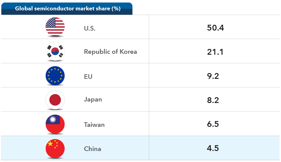Global semiconductor market share (%): U.S. 50.4, Republic of Korea 21.1, EU 9.2, Japan 8.2, Taiwan 6.5, China 4.5.
