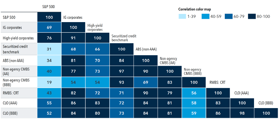 The heatmap visualizes the correlation matrix among a variety of financial instruments and indices. The chart lists assets including the S&P 500 Index, investment-grade (IG) and high-yield corporate bonds and securitized credit instruments, including non-agency CMBS (across different rating tiers), ABS, RMBS: CRT and CLOs (AAA and BBB tranches). Each cell in the matrix represents the correlation between returns from two indices, with values ranging from negative 100 to 100. A color gradient at the bottom of the chart indicates correlation strength, transitioning from light (weak positive correlation) to dark (strong positive correlation). The chart reveals several notable correlation trends among financial instruments and indices based on shading intensity. The chart highlights weaker correlations in lighter colored boxes, which are more common among structured credit products, particularly lower rated or more complex tranches, such as non-agency CMBS (BBB), CLO (AAA) and CLO (BBB). These instruments appear to behave more independently from the broader market and from each other, possibly due to their unique risk profiles, underlying asset structures and investor bases.