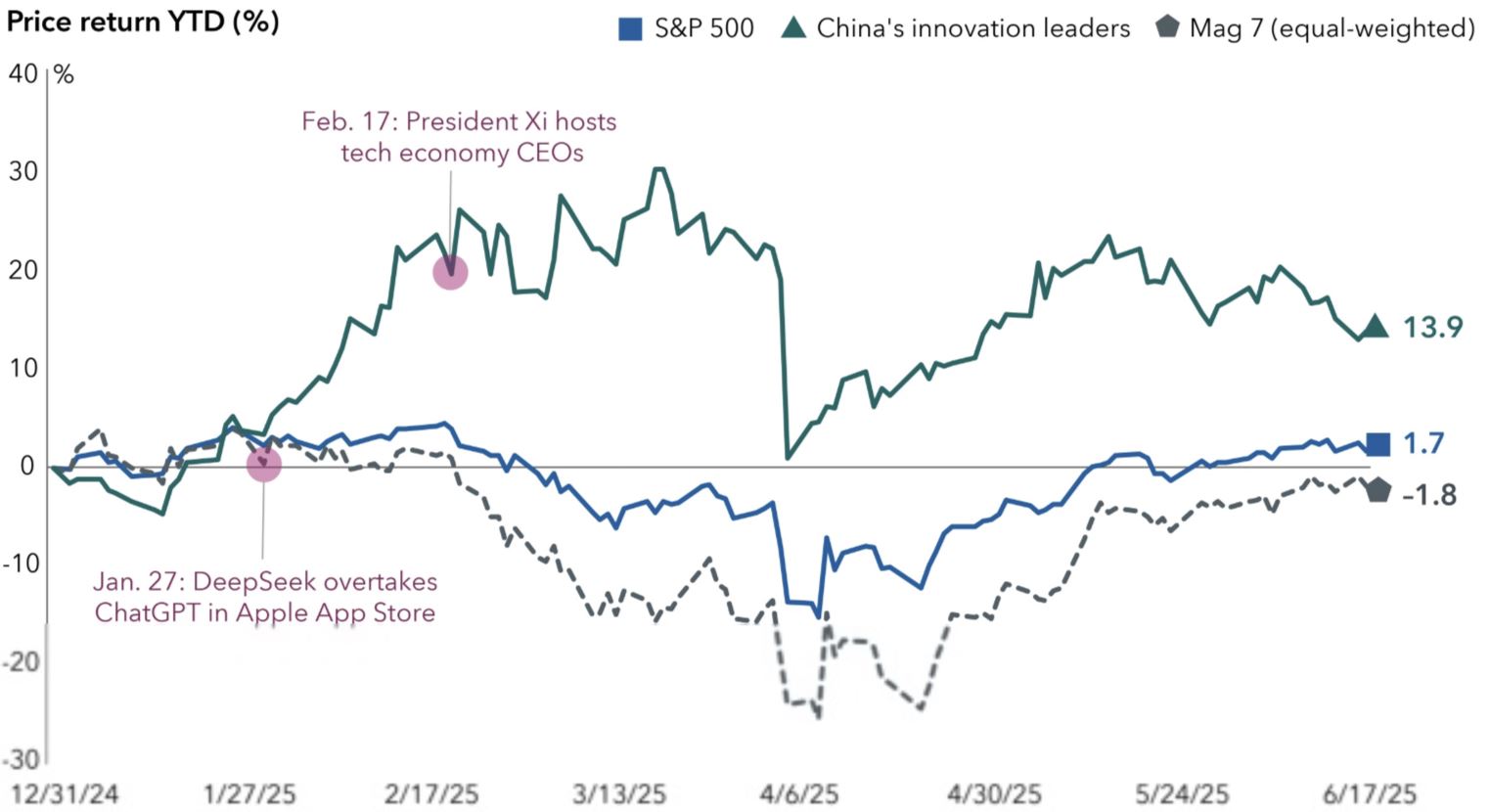 Line chart shows the price returns of the S&P 500, Mag 7 and China’s innovation leaders from December 31, 2024, through June 17, 2025. China’s innovation leaders gained 13.9%, compared with a loss of 1.8% for the Mag 7, and a gain of 1.7% for the S&P 500. January 27 is marked on the chart as the date when Chinese artificial intelligence app DeepSeek overtook ChatGPT in the Apple app store. February 17 is also marked on the chart as the date when China’s President Xi Jinping hosted tech economy CEOs.
