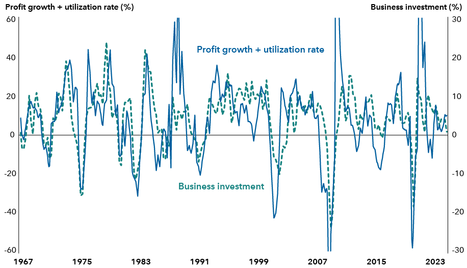 Line chart compares business profit growth and the utilization rate with the annual percentage change of real or inflation-adjusted business investment from 1967 to 2025. The former is a solid line on the left y-axis, while the latter is a dotted line on the right y-axis. Both lines show sharp drops and recoveries during the 2008 global financial crisis, and COVID-19 pandemic period. The profit growth plus utilization rate shows greater cyclical volatility, as it drops to deeper lows and rises to higher peaks over the timeline. Profits and utilization fluctuate around an average center point of about 10%, whereas real business investment shifts around an average center point of about 5%, while both have had much larger short term swings over the long term. 