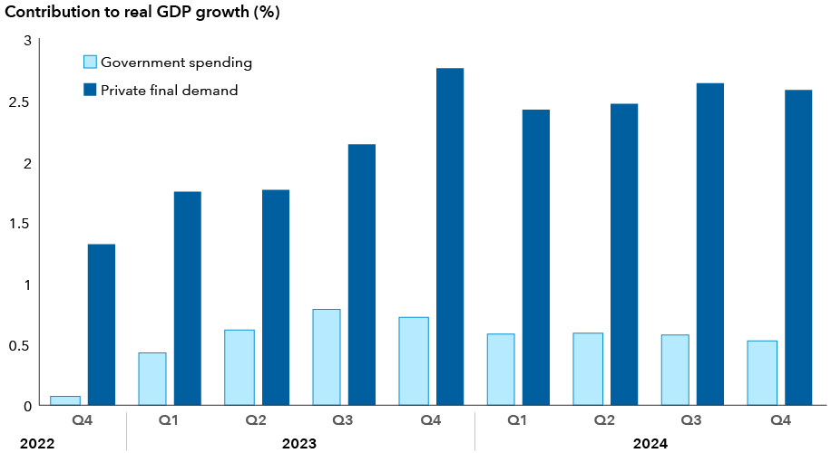 Bar chart shows the private sector’s quarterly percentage contributions to real U.S. GDP growth from the fourth quarter of 2022 to the third quarter of 2024. Private final demand grows from about 1.25% of GDP in the fourth quarter of 2022, rises to about 2.75% of real GDP growth a year later, and steadies around 2.5% of real GDP growth by the third quarter of 2024. Over the same period, government spending rose in a similar pattern, rising from near zero in the fourth quarter of 2022 to about 0.75% of real GDP growth by the third quarter of 2023 and slightly declining to just above 0.5% by the third quarter of 2024. The chart displays the data since the Inflation Reduction Act was signed. 