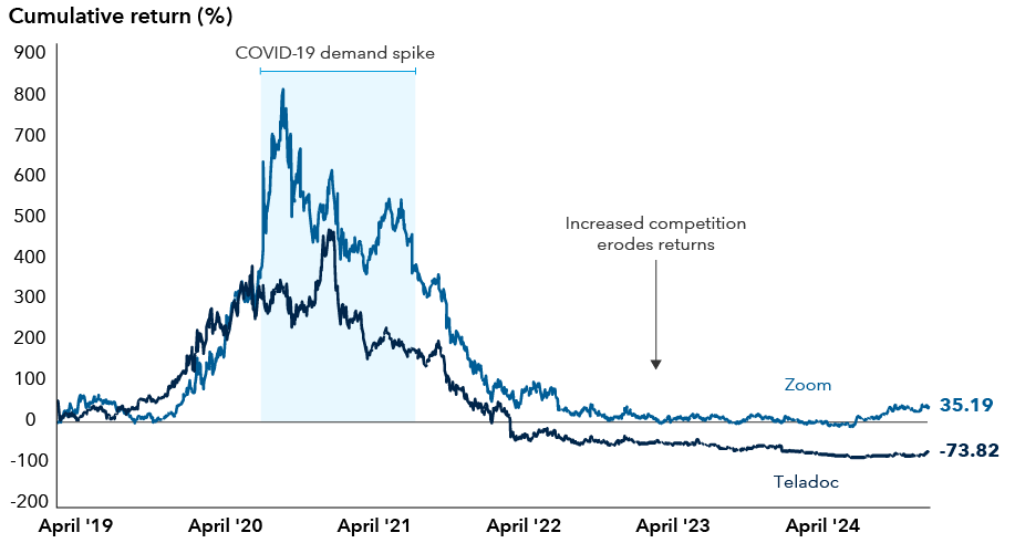 Line chart shows the percentage cumulative return for Zoom and Teladoc stocks. The companies both experienced sharp increases in cumulative returns starting around April 2020, followed by declines in April 2022. By April of 2024, both cumulative returns fell below their April 2019 levels. The last data points on the right-hand side of the chart are 35.19% for Zoom and negative 73.82% for Teladoc as of February 14, 2025.