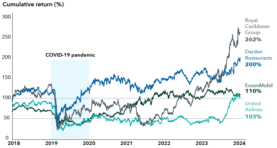 The chart shows the cumulative returns of the stocks of four companies from 2018 to 2025. It emphasizes the period during the COVID-19 pandemic, starting in 2019, where the returns fell sharply but rose again in 2020. Cumulative returns fluctuated from 2020 until they all generally rise in mid-2023. The companies and their most recent cumulative returns as of February 18, 2025, are Royal Caribbean Group at 262%, Darden Restaurants at 200%, ExxonMobil at 110% and United Airlines at 103%.