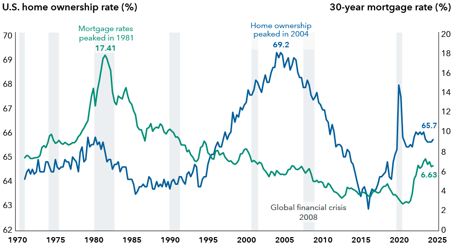 The chart illustrates trends in the U.S. home ownership rate from 1971 through 2024. Several notable events on the chart caused fluctuations in the home ownership rate: a recession in 1970, a peak in home ownership at 69.2% in 2004, the global financial crisis in 2008 and mortgage rates rising to 6.63% in 2024. A second line charts the 30-year mortgage rate over the same period and follows a somewhat inverse pattern to the homeownership rate. Mortgage rates peaked at 17.41% in 1981, and home ownership declines shortly thereafter. Home ownership rises to the 2004 peak, when mortgage rates come down from their 1981 high. The ownership rate falls during the 2008 great financial crisis and rises in the ensuing low-rate period. 