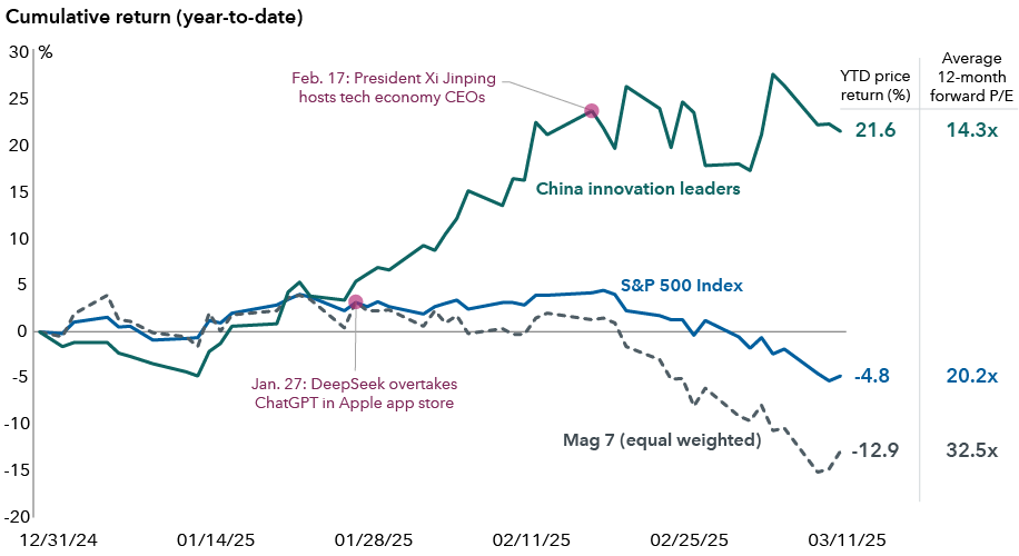 Line chart shows the price returns of the S&P 500, Mag 7 and China’s innovation leaders from December 31, 2024, through March 12, 2025. China’s innovation leaders gained 21.6%, compared with a loss of 12.9% for the Mag 7 and a 4.8% loss for the S&P 500. January 27 is marked on the chart as the date when Chinese artificial intelligence app DeepSeek overtook ChatGPT in the Apple app store. February 17 is also marked on the chart as the date when China’s President Xi Jinping hosted tech economy CEOs. The right-hand side shows the average 12-month forward P/E ratio for each group. The Mag 7 has the highest ratio of 32.5, followed by the S&P 500 with a ratio of 20.2, trailed by China’s tech companies at a ratio of 14.3.