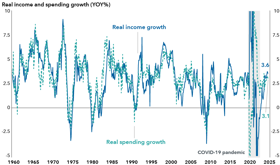 Line chart compares the year-over-year percentage change of U.S. real income growth with real spending growth from 1960 to 2025. The former is a solid line, while the latter is dotted. The x-axis is the timeframe and the y-axis is year-over-year percentage growth. Both lines shift around a center range of about zero to 5% year-over-year change. The most drastic swing occurs during the COVID-19 pandemic.