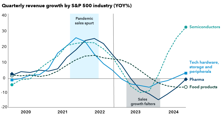 The chart shows year-over-year quarterly revenue growth of S&P 500 industries ranging from 2020 through 2024. The industries are semiconductors, tech hardware, storage and peripherals, pharmaceuticals and food products. The two significant events are depicted when pandemic sales rose from 2021 to 2022, and sales growth went negative in 2023. The sectors generally followed the same sales growth and decline pattern over the period, with semiconductors rebounding the strongest in mid-2023, rising to the peak during the timeline near 40% year-over-year quarterly revenue growth. Tech hardware, storage and peripherals, pharmaceuticals and food products all landed around or below zero by December 2024.
