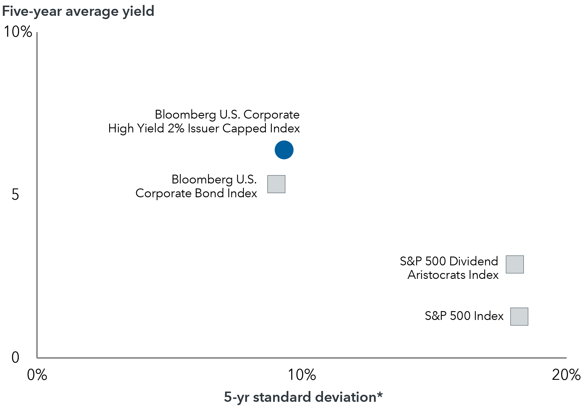 A dot chart showing the average five-year yield and the standard deviation of returns for the Bloomberg U.S. Corporate High Yield 2% Issuer Capped Index, the Bloomberg U.S. Corporate Bond Index, the S&P 500 Dividend Aristocrats Index and the S&P 500 Index as of 12/31/24. The average yields were as follows: the Bloomberg U.S. Corporate High Yield 2% Issuer Capped Index: 6.39%; the Bloomberg U.S. Corporate Bond Index: 5.33%; the S&P 500 Dividend Aristocrats Index: 2.87%; and the S&P 500 Index: 1.27%. The standard deviation of returns was as follows: the Bloomberg U.S. Corporate High Yield 2% Issuer Capped Index: 9.33%; the Bloomberg U.S. Corporate Bond Index: 9.04%; the S&P 500 Dividend Aristocrats Index: 18.05%; and the S&P 500 Index: 18.21%. Overall, the chart shows that the Bloomberg U.S. Corporate High Yield 2% Issuer Capped Index had a higher average yield with a lower standard deviation of returns than the S&P 500 Dividend Aristocrats Index and the S&P 500 Index over the period described. 