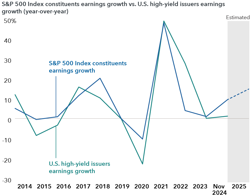 A line chart showing the relationship between year-over-year earnings growth among the constituents of the S&P 500 Index and earnings growth among U.S. high-yield issuers from 2014 through November 2024. Year-over-year earnings growth among the constituents of the S&P 500 Index ranges from a low of negative 10.3% in 2020 to a high of 47.9% in 2021and finishes at 9.5% in November 2024. Meanwhile, year-over-year earnings growth among U.S. high-yield issuers ranges from a low of negative 22.8% in 2020 to a high of 48.9% in 2021 and finishes at 1.2% in November 2024. While the correlation between the two is not 100%, the chart indicates that when earnings growth among the constituents of the S&P 500 Index is positive relative to the prior year, earnings growth among U.S. high-yield issuers tends to be positive as well. The chart also shows that according to Capital Group, earnings growth among the constituents of the S&P 500 Index is expected to increase by 14.8% in 2025.
