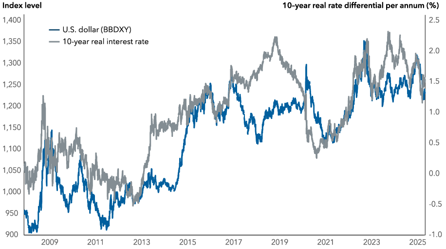 Line chart depicts the annual percentage difference between the U S dollar index and 10-year real interest rates from 2008 to 2025. Both lines show upward growth from 2008, regularly fluctuating until 2025. The 10-year real interest rate peaks around 2019 near 2.5%, and the dollar index peaks shortly thereafter around 2021 near 1,300. The 10-year rate drops in 2021 and rises near 1.5% by the end of the timeline. The dollar index drops in 2022 and rises to around 1,250 by the end of the timeline.