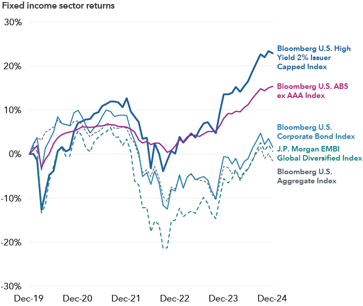 A line chart showing returns for the Bloomberg U.S. High Yield 2% Issuer Capped Index, the Bloomberg U.S. ABS ex AAA Index, the Bloomberg U.S. Corporate Bond Index, the J.P. Morgan EMBI Global Diversified Index and the Bloomberg U.S. Aggregate Index from December 31, 2019, through December 31, 2024. The returns for the Bloomberg U.S. High Yield 2% Issuer Capped Index reached a low of negative 12.68% in March 2020 and finished at 22.84% in December 2024. The returns for the Bloomberg U.S. ABS ex AAA Index reached a low of negative 3.06% in March 2020 and finished at 15.37% in December 2024. The returns for the Bloomberg U.S. Corporate Bond Index reached a low of negative 12.52% in October 2022 and finished at 1.52% in December 2024. The returns for the J.P. Morgan EMBI Global Diversified Index reached a low of negative 21.39% in September 2022 and finished at 0.58% in December 2024. The returns for the Bloomberg U.S. Aggregate Index reached a low of negative 10.79% in October 2022 and finished at negative 1.62% in December 2024.