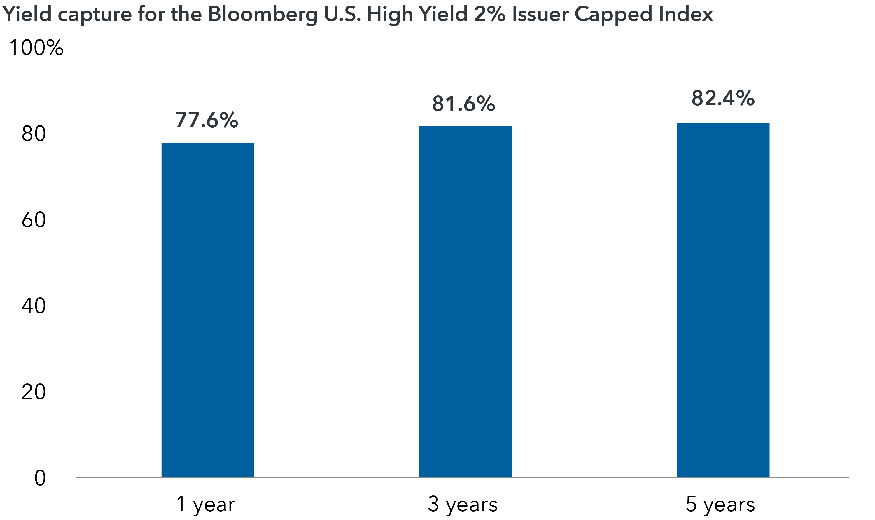 A bar chart showing the one-, three-, and five-year yield capture for the Bloomberg U.S. High Yield 2% Issuer Capped Index as of December 31, 2024. The one-year yield capture was 77.6%, the three-year yield capture was 81.6% and the five-year yield capture was 82.4%.  