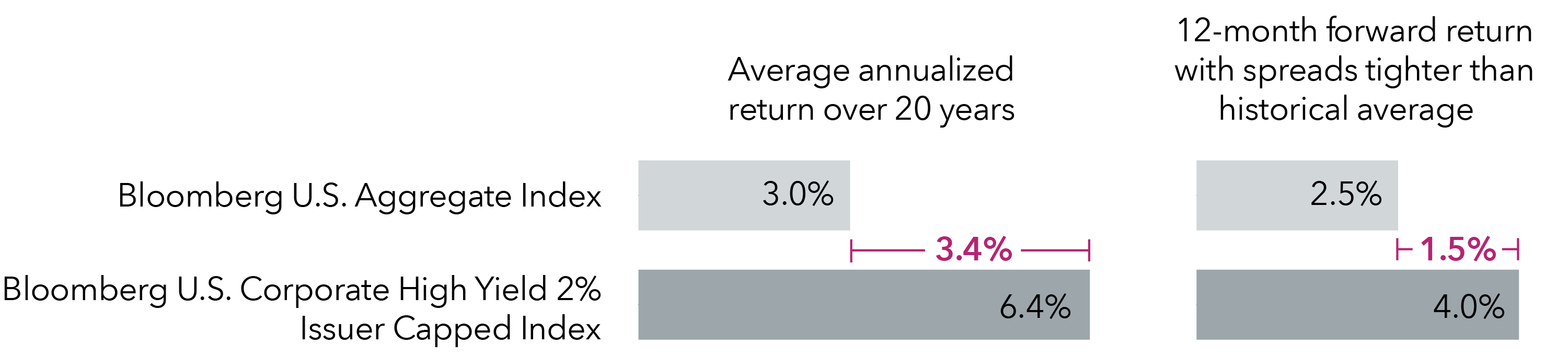 A bar chart showing average annualized returns for the Bloomberg U.S. Aggregate Index and the Bloomberg U.S. Corporate High Yield 2% Issuer Capped Index for the 20 years ended December 31, 2024. The chart also shows the 12-month forward return for each index when spreads have been tighter than their historical average. Over the period, the average annualized return for the Bloomberg U.S. Aggregate Index was 3.0%, while the average annualized return for the Bloomberg U.S. Corporate High Yield 2% Issuer Capped Index was 6.4%. The difference between the two returns over the period was an annualized rate of 3.4%. The 12-month forward return when spreads were tighter than their historical average was 2.5% for the Bloomberg U.S. Aggregate Index and 4.0% for the Bloomberg U.S. Corporate High Yield 2% Issuer Capped Index. The difference between the two returns over the period was an annualized rate of 1.5%.
