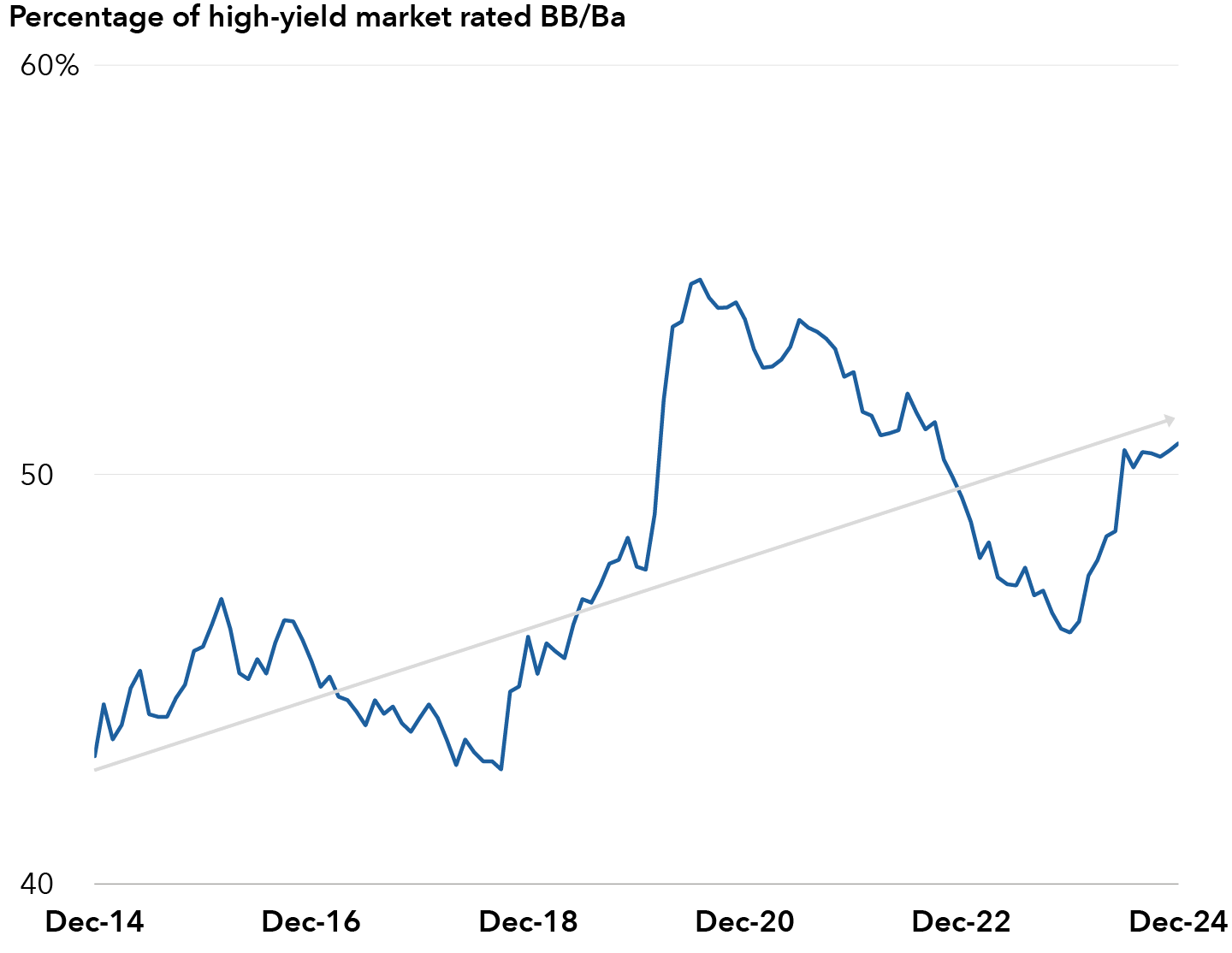 A line chart showing the percentage of the high-yield market that was rated BB/Ba from December 31, 2014, through December 31, 2024. From left to right, the line begins at 43.13% in December 2014. It reaches a similar point in July 2018 and peaks at 54.76% in July 2020. It finishes at 50.77% in December 2024. 
