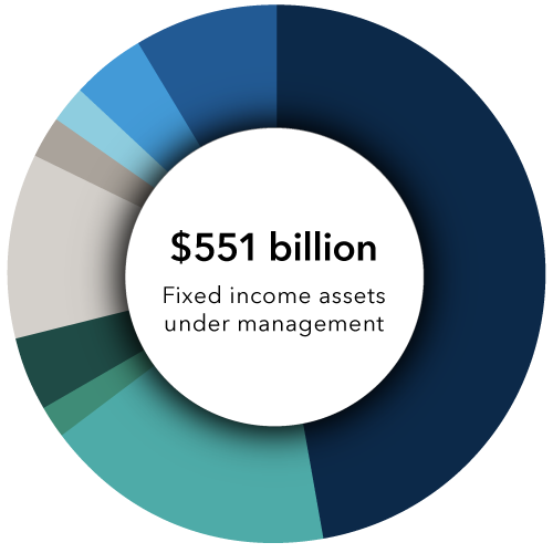 $551 billion in fixed income assets under management.