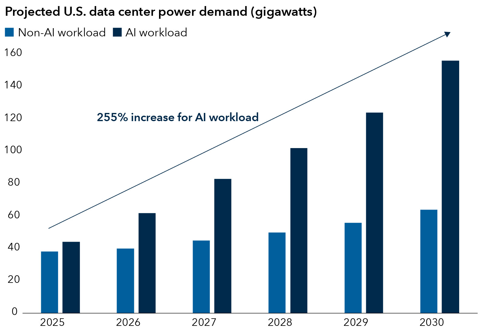 The dual bar chart shows projected U.S. data center power demand in gigawatts from 2025 to 2030. The non-AI workload is shown in blue, growing at a less rapid pace versus the AI workload in darker blue which surges higher each year. An arrow points upward on the chart above the bars, with text above the arrow line reading “255% increase for AI workload.” The percentage increase is derived from the 2025 gigawatt projection of 44, through 2030 at 156 gigawatts. 