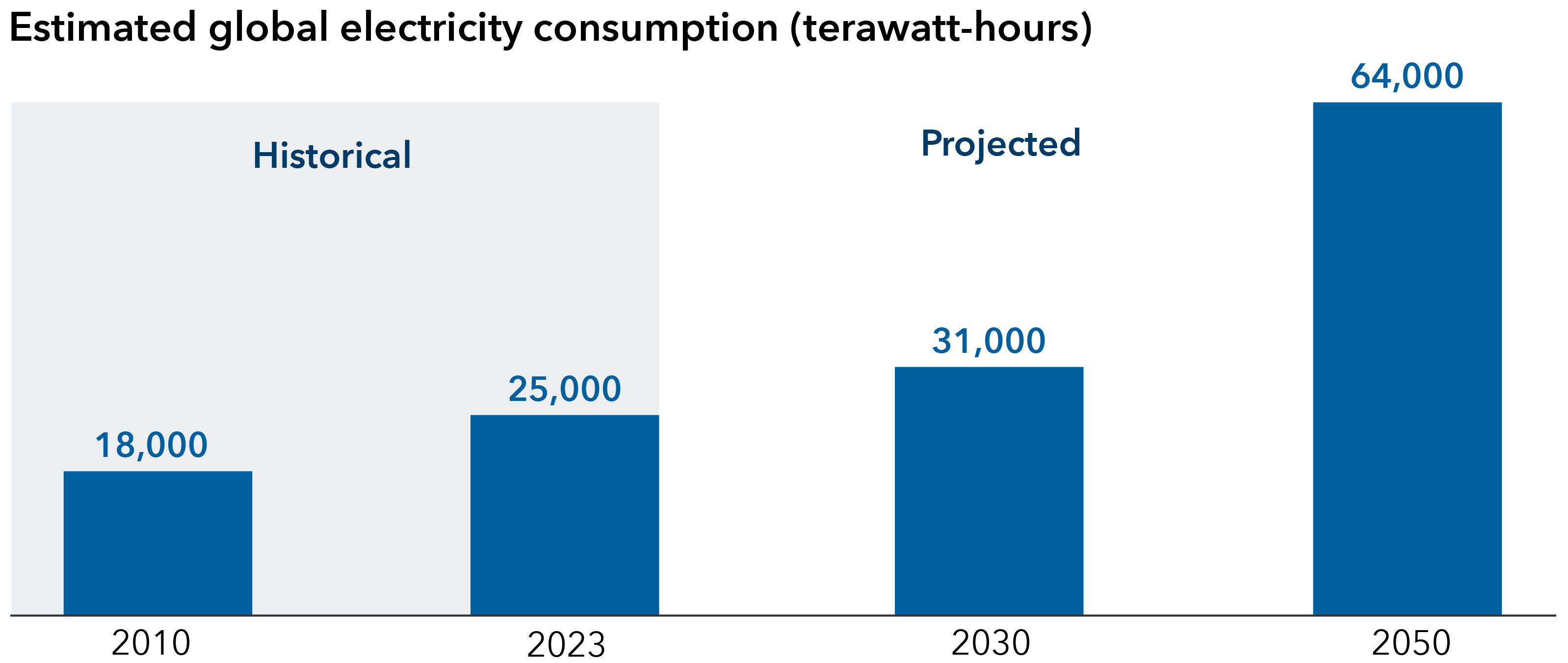 The bar chart shows historical global electricity demand in 2010 and 2023 in blue bars, with a shaded grey backdrop. The remaining two bars in 2030 and 2050 are estimated figures. Overall, electricity consumption is expected to continue growing to 64,000 terawatt-hours in 2050, from the recent historical total of 25,000 terawatt-hours in 2023. 