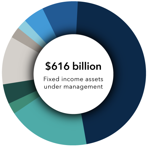 $616 billion in fixed assets under management