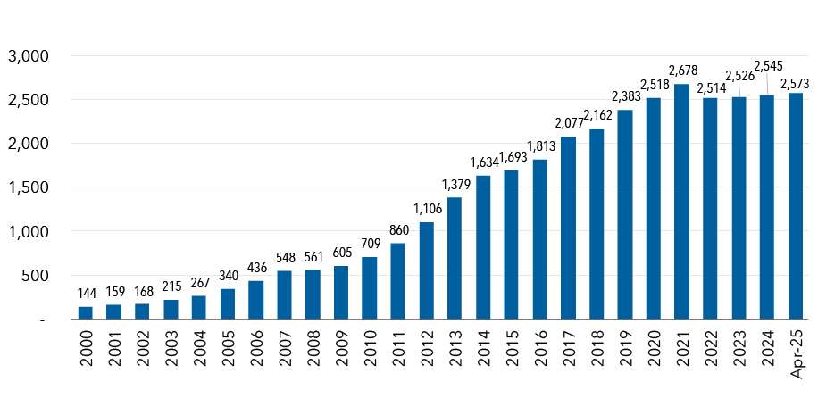 Bar chart shows the growth of the emerging markets hard currency corporate bond market from 2000 through April 2025. During that time the market grew to $2.573 trillion from $144 billion in 2000. The market size peaked in 2021 at $2.678 trillion and subsequently remained above $2.5 trillion.  