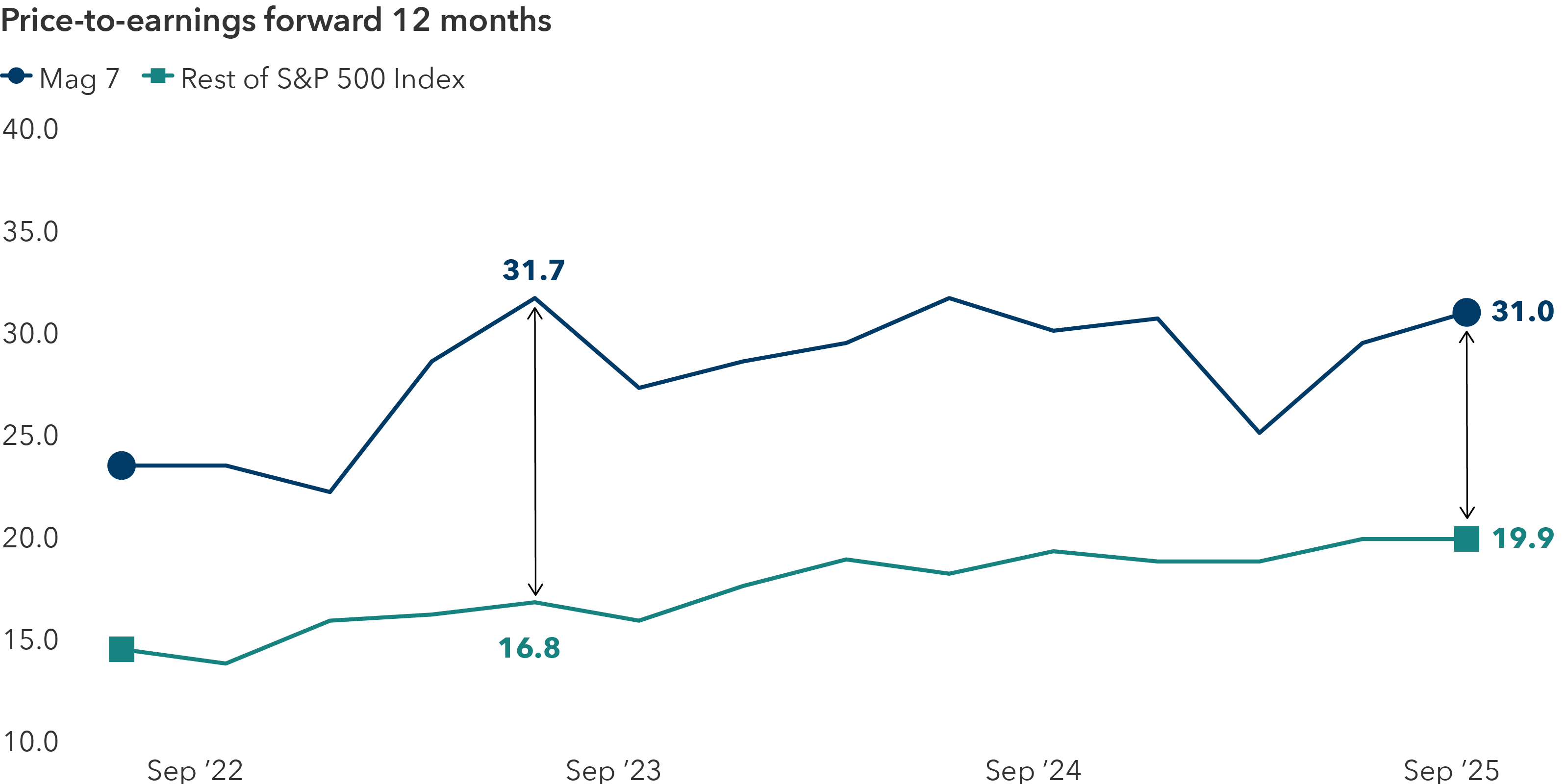 A line chart comparing valuations of the Mag 7 versus the rest of the S&P 500 from September 2022 through September 2025. Mag 7 starts near 23, peaking at about 31.7 in mid-2023, then slightly declining to end at 31 in late 2025. The rest of the S&P 500 begins near 14, rising steadily to about 16.8 in mid-2023, and continuing upward to finish near 19.9 by September 30.