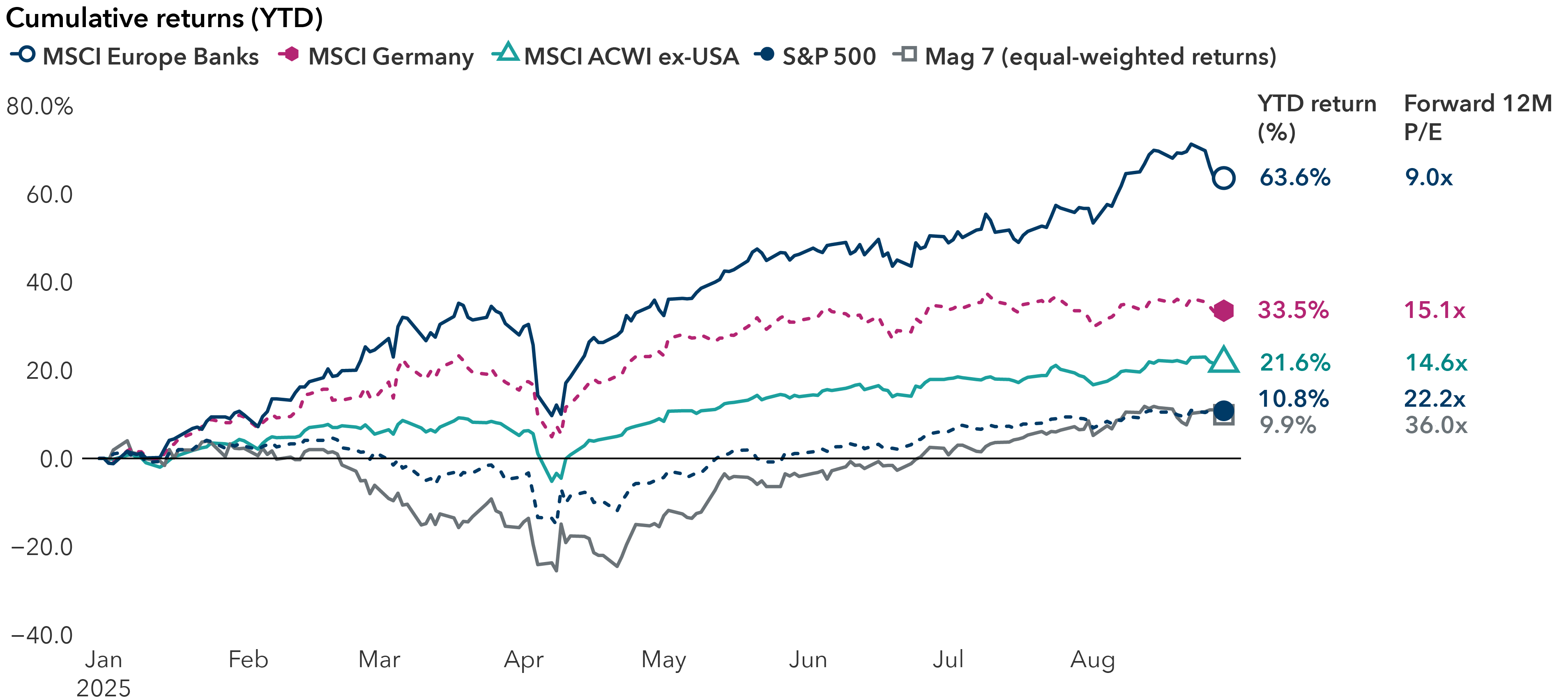 Line chart showing cumulative total returns from January 1 to August 29, 2025. Five lines represent different indices: MSCI Europe Banks (up 63.6%), MSCI Germany (up 33.5%), MSCI ACWI ex-USA (up 21.6%), S&P 500 (up 10.8%) and Mag 7 (down 9.9%). The Mag 7 includes: Alphabet, Amazon, Apple, Meta, Microsoft, NVIDIA and Tesla. Forward 12-month price-to-earnings ratios are shown: MSCI Europe Banks at 9.0x, MSCI Germany at 15.1x, MSCI ACWI ex-USA at 14.6x, S&P 500 at 22.2x, and Mag 7 at 36.0x. 