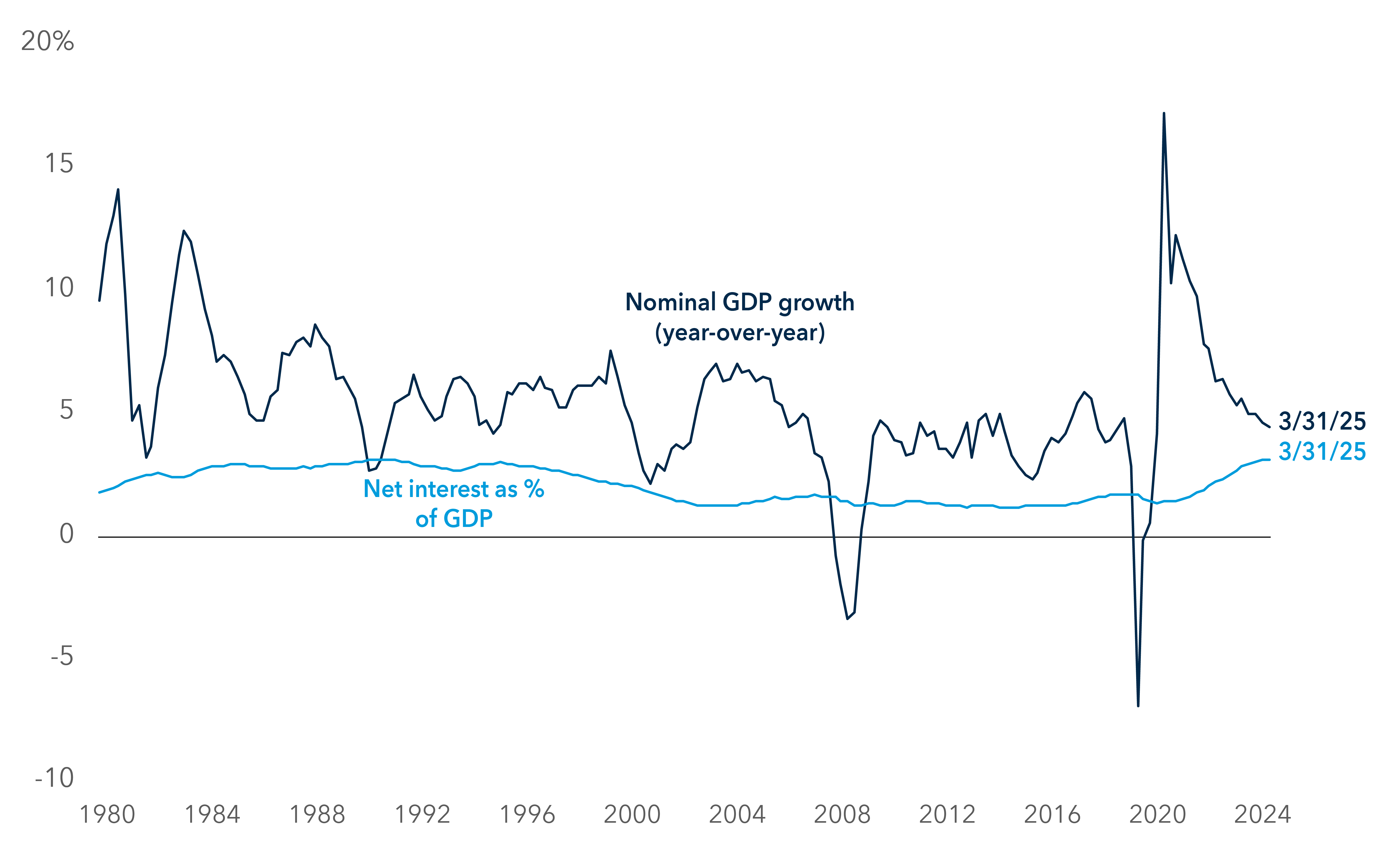 Line chart shows the U.S. interest cost as a percentage of GDP and nominal GDP growth from 1980 to 2025. For the majority of this period, interest costs have remained below GDP growth. Instances where interest costs have gone higher than GDP growth occurred in 1991, 2008-2009 and 2020. These periods lasted two, five and three quarters, respectively. Interest costs were mostly above 2% of GDP before 2001 but then fell below 2% until 2022, when they began rising. As of April 2025, net interest cost was above 3% of GDP. At the same time, GDP growth has fallen sharply from its post-COVID peak in 2021, leading the two lines to begin to converge.