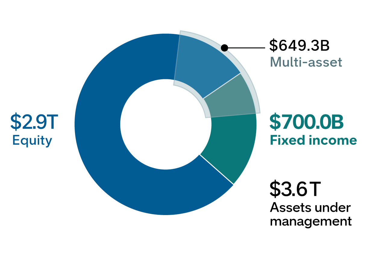 Chart displays the breakdown of Capital Group's $3.6 trillion of assets under management by asset class. The total includes $2.9 trillion of equity investments and $700 billion of fixed income investments. In addition, the chart indicates that $649.3 billion of assets reside in multi-asset vehicles, which include portions of the equity and fixed income.