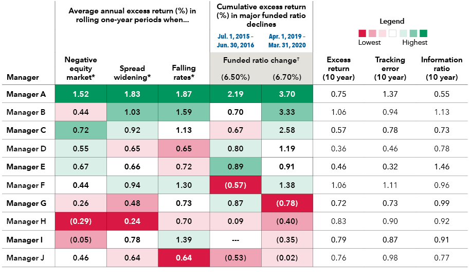 Heat map shows excess returns under multiple scenarios for 10 anonymized managers A through J. An adjacent table shows 10-year excess return, tracking error and information ratio for the 10 managers. The heat map shows that manager A had the highest average annual excess returns in rolling one-year periods when there was a negative equity market, a period of spread widening or falling rates. Manager A also had the highest cumulative excess returns during two major declines in funded ratios: July 1, 2015, through June 30, 2016, when funded ratios fell by 6.50%, and April 1, 2019, through March 31, 2020, when funded ratios fell by 6.70%. Comparing manager A with manager J, their average annual excess returns when there was a negative equity market were 1.52% and 0.46%, respectively. In periods of spread widening, their average annual excess returns were 1.83% and 0.64%, respectively. In periods of falling rates, their average annual excess returns were 1.87% and 0.64%, respectively. During the two funded ratio declines, manager A had a cumulative excess return of 2.19%, compared with manager J’s -0.53% in the July 2015 to June 2016, decline and 3.70% compared with manager J’s -0.02% in the April 2019 to March 2020 decline. Overall, the lowest average annual excess returns in one year periods were -0.29% for manager H in negative equity markets, 0.24% for manager H in periods of spread widening, 0.64 for manager J during periods of falling rates, -0.57% for manager F in the first funded ratio decline and -0.78% for manager G in the second funded ratio decline. The adjacent table shows that manager A had a 10-year excess return of 0.75%, compared with manager J’s 0.76%. The highest excess return was 1.06%, shared by managers B and F, and the lowest was 0.36% for manager D. Manager A’s 10-year tracking error was 1.37, compared with manager J’s 0.98. The highest tracking error was manager A’s 1.37 and the lowest was 0.32 for manager E. Manager A’s 10-year information ratio was 0.55, compared with manager J’s 0.77. The highest information ratio was 1.46 for manager E and the lowest was manager A’s 0.55.