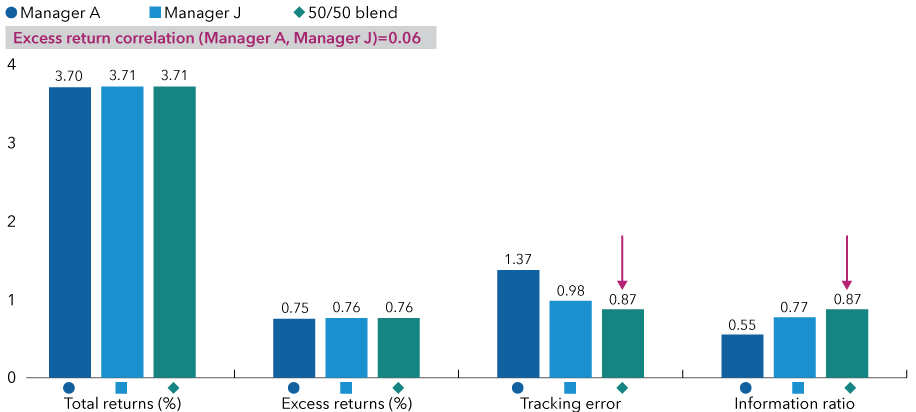 Bar chart shows total returns, excess returns, tracking error and information ratio for Manager A and Manager J and the impact of blending their portfolios 50/50 for 10-year periods ended June 30, 2025. For Manager A, Manager J and their blended portfolios, the total returns were 3.70%, 3.71% and 3.71%, respectively. For Manager A, Manager J and their blended portfolios, the excess returns were 0.75%, 0.76% and 0.76%, respectively. The excess return correlation for Manager A and Manager J's portfolios was 0.06. For Manager A, Manager J and their blended portfolios, the tracking errors were 1.37, 0.98 and 0.87, respectively. For Manager A, Manager J and their blended portfolios, the information ratios were 0.55, 0.77 and 0.87, respectively.