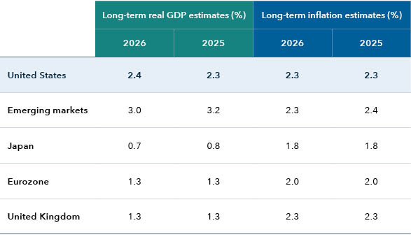 The table compares long-term real GDP percentage estimates with long-term inflation percentage estimates for 2025 and 2026 by region. The U.S. is forecast to have 2.3% GDP in 2025 and 2.4% in 2026, as well as 2.3% inflation in both 2025 and 2026. Emerging markets GDP is forecast at 3.2% in 2025 and 3% in 2026 with inflation of 2.4% and 2.3% respectively. Japan GDP is forecast at 0.8% and in 2025 and 0.7% in 2026, with respective inflation forecast at 1.8% for both years. Eurozone GDP is forecast at 1.3% in both 2025 and 2026, with inflation at 2% in each year. The U.K. GDP forecast is 1.3% for 2025 and 2026, with both years at 2.3% for inflation. 