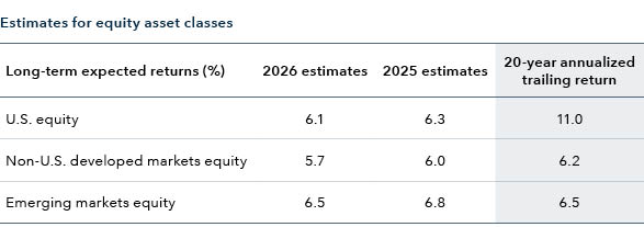 The table displays long-term expected equity returns in percentage terms, using CMAs estimates for 2026 and 2025. For U.S. equity, the returns for 2025 and 2026 are 6.3% and 6.1% respectively, and a 20-year annualized trailing return of 11%. For non-U.S. developed markets equity, they are 6.0% in 2025 and 5.7% in 2026, with a 20-year annualized trailing return of 6.2%. For emerging markets equity, the estimates are 6.8% and 6.5% in 2025 and 2026, respectively, with a 20-year annualized trailing return of 6.5%.