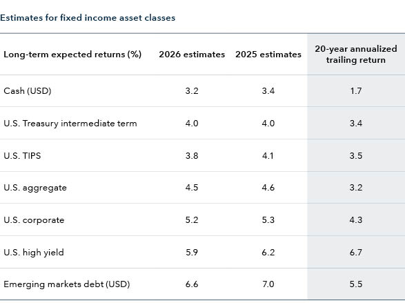 The table shows long-term expected returns in percentage terms for fixed income asset classes in 2025 and 2026, as well as 20-year annualized trailing returns. Cash (USD) has estimated expected returns of 3.4% in 2025, 3.2% in 2026 and a 1.7% 20-year annualized trailing return. For U.S. Treasury intermediate term, the figures are 4.0% for both years and 3.4% for the annualized trailing return. U.S. TIPS are 4.1% in 2025, 3.8% in 2026 and 3.5% for the annualized trailing return. U.S. aggregate is 4.6% and 4.5%, respectively, and 3.2% for the annualized trailing return. U.S. corporate debt is 5.3% and 5.2%, with 4.3% annualized trailing return. U.S. high yield is 6.2% and 5.9%, respectively, and 6.7% for the annualized trailing return. Emerging markets debt (USD) is 7.0% and 6.6%, with a 5.5% annualized trailing return.