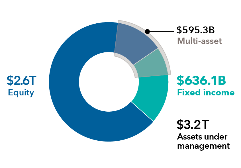 Chart displays the breakdown of Capital Group's $3.2 trillion of assets under management by asset class. The total includes $2.6 trillion of equity investments and $636.1 billion of fixed income investments. In addition, the chart indicates that $595.3 billion of assets reside in multi-asset vehicles, which include portions of the equity and fixed income.