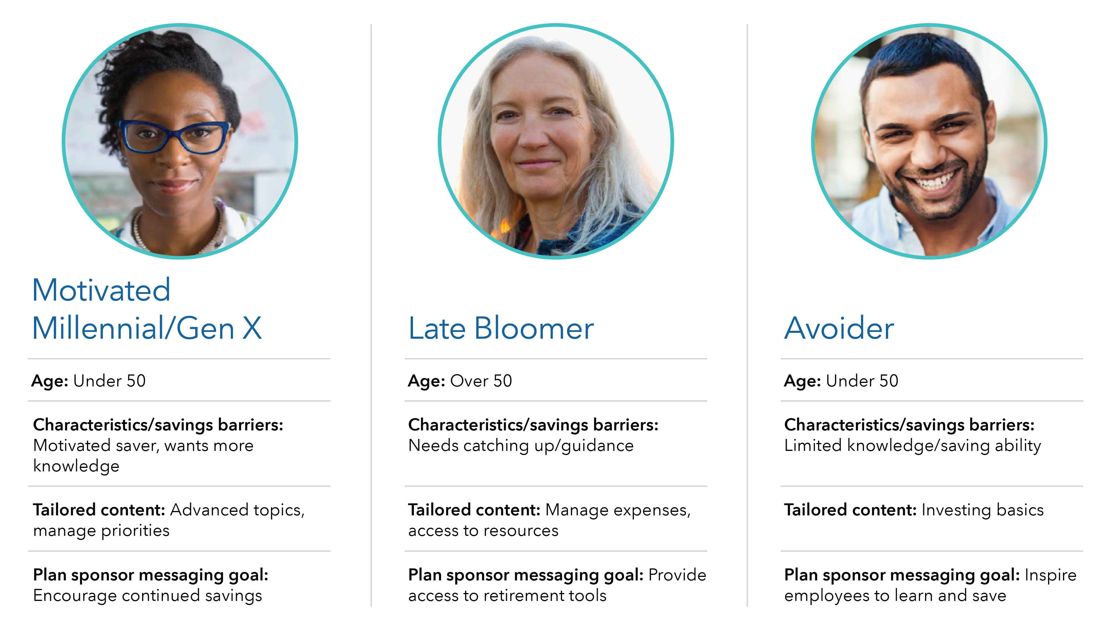 Graphic compares the characteristics and savings barriers, recommended tailored content and plan sponsor messaging goal for three employee groups: the Motivated Millennial Gen X group, which is under 50 years of age; the Late Bloomer group over 50 years of age; and the Avoider group, under 50 years of age. For the Motivated Millennial Gen X group, the characteristics and savings barriers are that they are motivated savers and want more knowledge. The recommended tailored content would focus on advanced topics and managing priorities. The suggested plan sponsor messaging goal is to encourage continued savings. For the Late Bloomer group, the characteristics and savings barriers are that they need catching up and guidance. The recommended tailored content would center around managing expenses and access to resources. The suggested plan sponsor messaging goal is to provide access to retirement tools. For the Avoider group, the characteristics and savings barriers are that they have limited knowledge and saving ability. The recommended tailored content would focus on investing basics. The suggested plan sponsor messaging goal is to inspire employees to learn and save. 