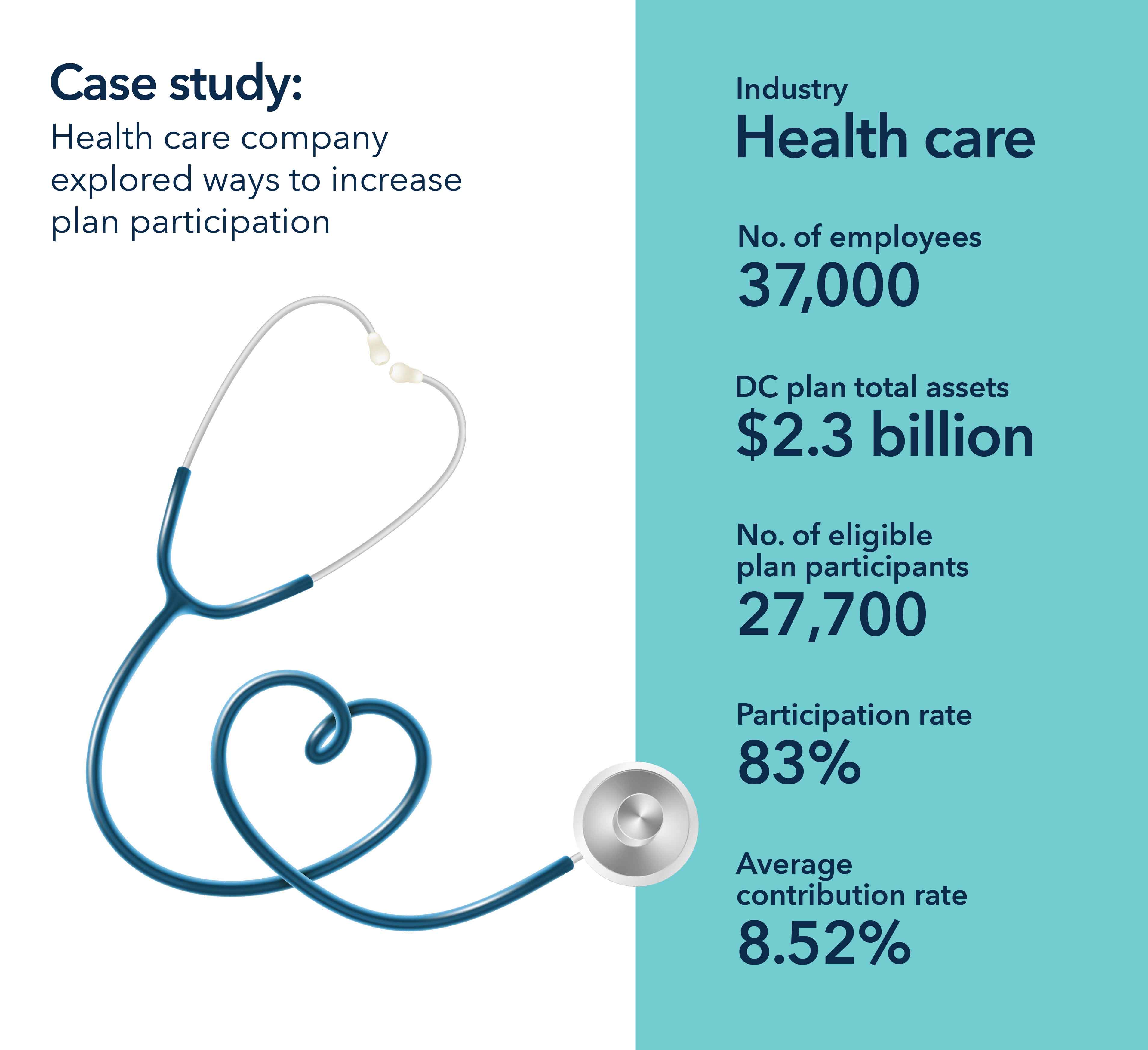 Graphic detailing insights from Capital Group’s case study with a health care company exploring ways to increase participation in its defined contribution plan. The company had 37,000 employees, with 27,700 eligible plan participants. Its defined contribution plan had total assets of 2.3 billion dollars. The participation rate was 83 percent, with an average contribution rate of 8.52 percent.