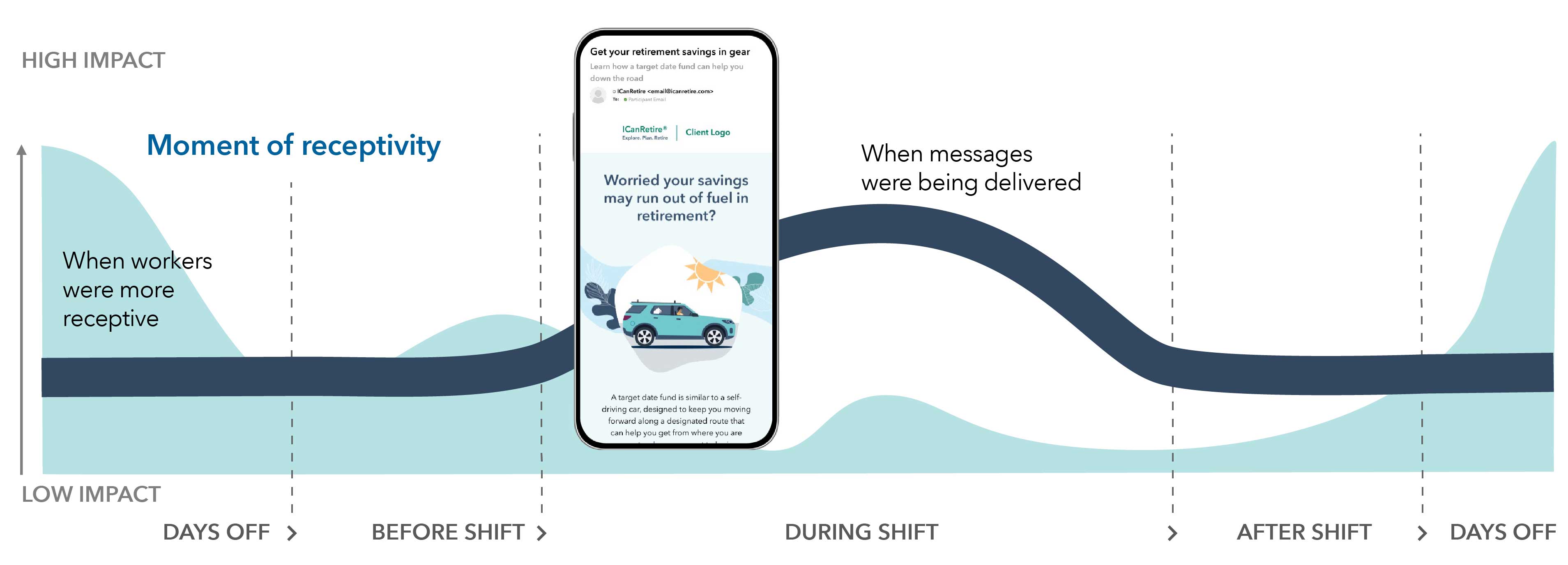 Graphic illustrating Capital Group’s case study findings regarding the employees’ receptiveness to plan communications. While most of the health care firm’s messages were being delivered during employees’ working hours, workers were more receptive before their shift, after their shift and during days off.