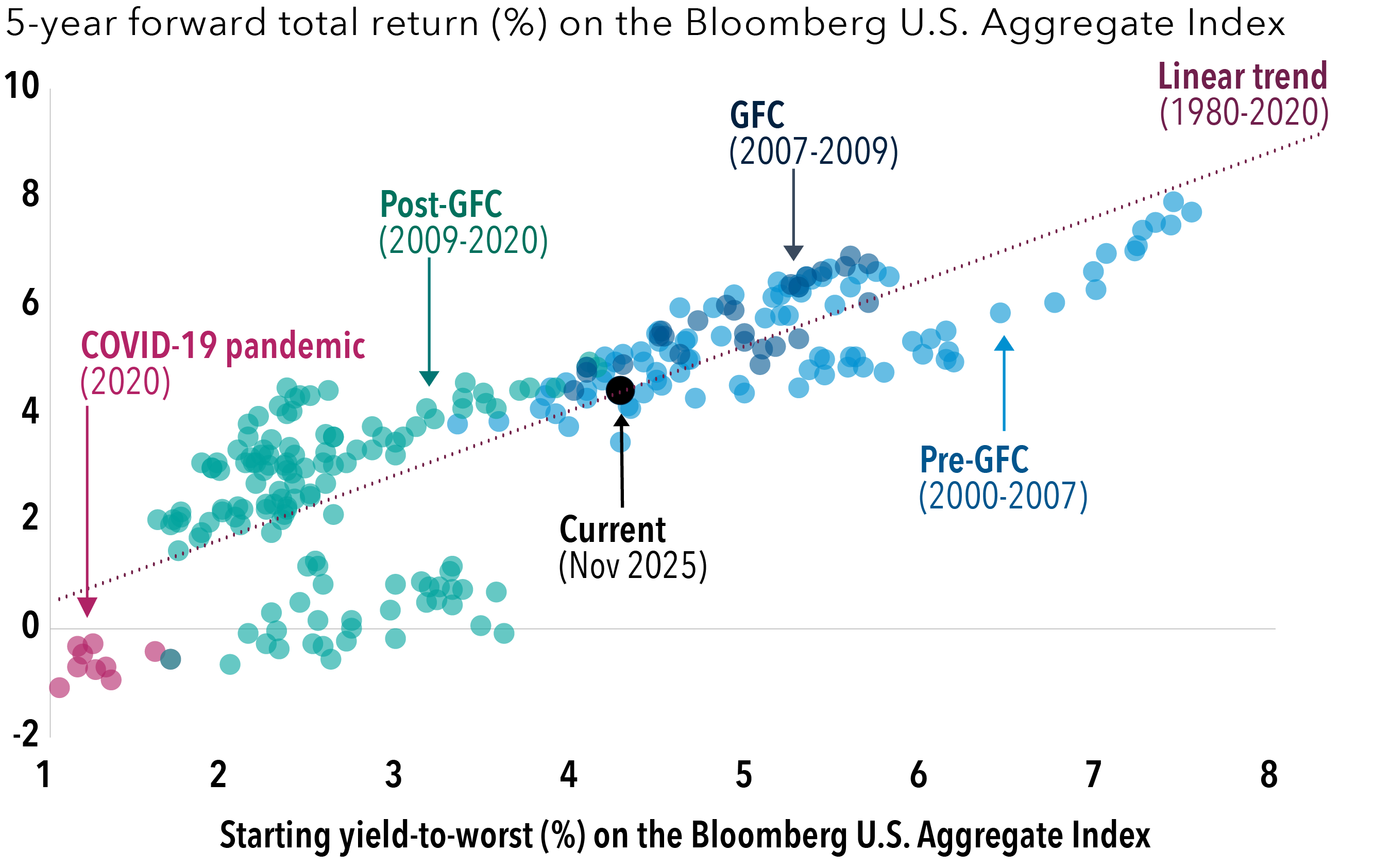 A scatterplot shows the relationship between monthly starting yields (shown on the x-axis) and 5-year forward returns (shown on the y-axis) for the Bloomberg U.S. Aggregate Index. Each dot represents a month between January 2000 and November 2025. A dotted trend line cuts up and to the right, based on the broader history of yields and forward returns between 1980 - 2025, illustrating that as starting yields increase, forward returns tend to rise. A larger dot is highlighted near the middle of the range showing the current starting yield as of November 2025 along with the implied forward 5-year return based on the trend line.