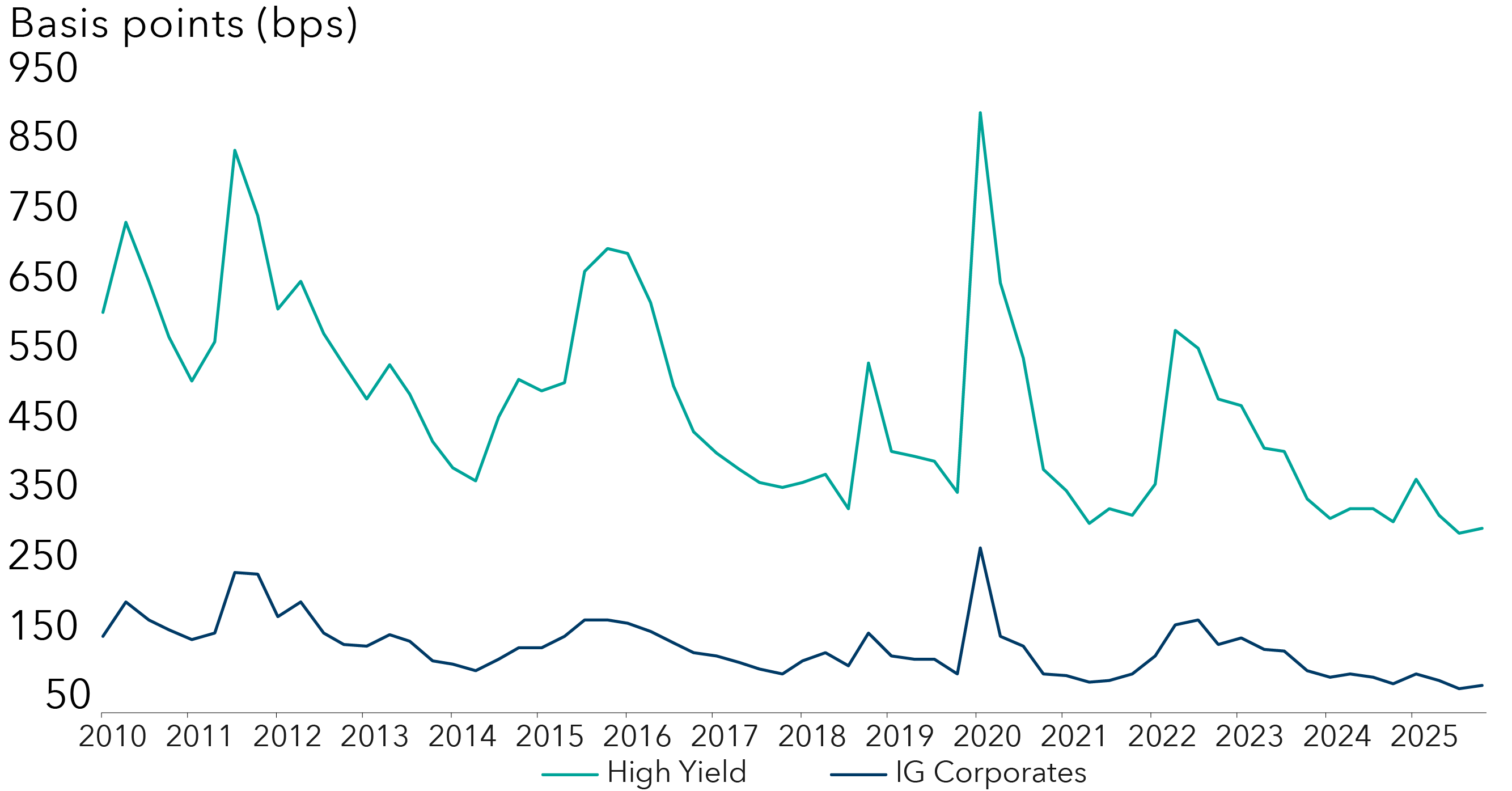 Line chart shows credit spreads for high yield and investment-grade corporate bonds from 2010 to 2025. The most recent data shows spreads at or near their lowest level within the time period observed. Spreads for high yield bonds ranged from around 900 basis points at their highest to around 350 basis points at their lowest. Spreads for investment-grade bonds mostly have fluctuated between 100 and 150 basis points and current sit closer to 50 basis points. Both lines show notable spikes in 2020.