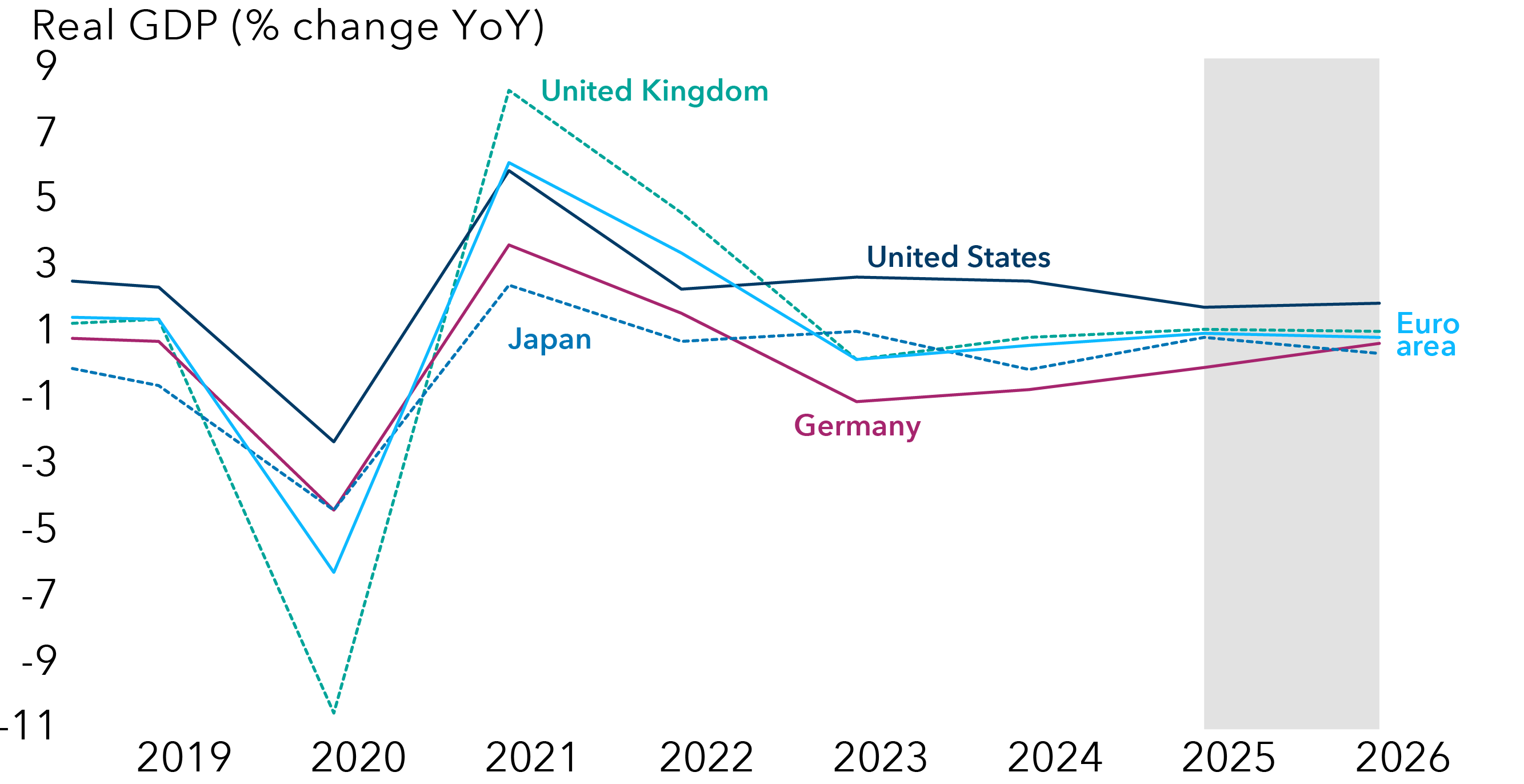 Line chart shows year over year growth in real (inflation-adjusted) gross domestic product (GDP) from 2019 – 2025 for the U.S., U.K., Japan, German and the Euro Area with an projected section from 2025-2026. The chart shows a notable trough in 2020 followed by a sharp recovery. All of the economies listed have experienced a decline since 2021, although their individual results were relatively dispersed. Over the projected portion of the chart, representing forecasts from the International Monetary Fund, all of the lines converge to very close levels between one another.