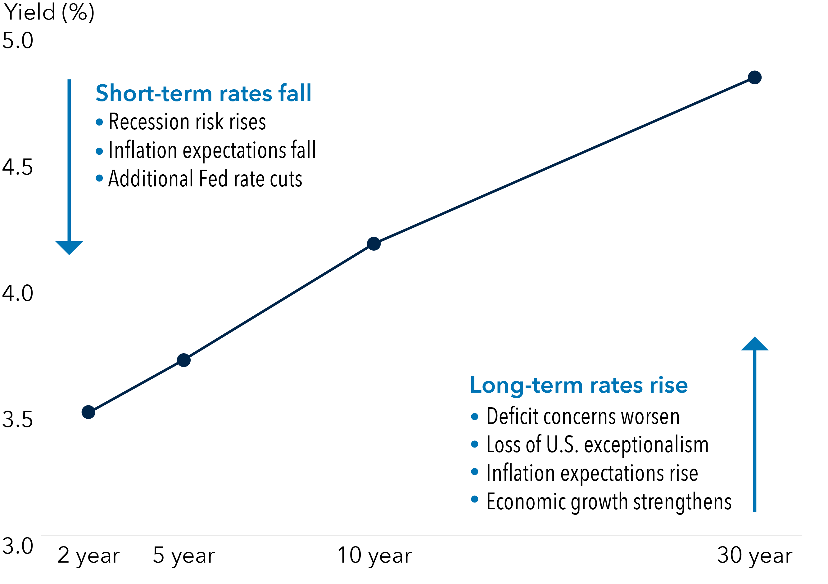 Line chart shows yields for U.S. treasuries of various maturities, including 2 year, 5 year, 10 year and 30 year securities. The line slopes upward from left to right, indicating that shorter-term Treasuries are offering lower yields than longer term bonds. The chart also spells out numerous scenarios that could push shorter-term yields lower or longer-term yields higher including: rising recession risk, falling inflation expectations or additional Fed cuts on the left hand side and deficit concerns worsen, loss of U.S. exceptionalism, inflation expectations rise and economic growth strengthens on the right hand side.