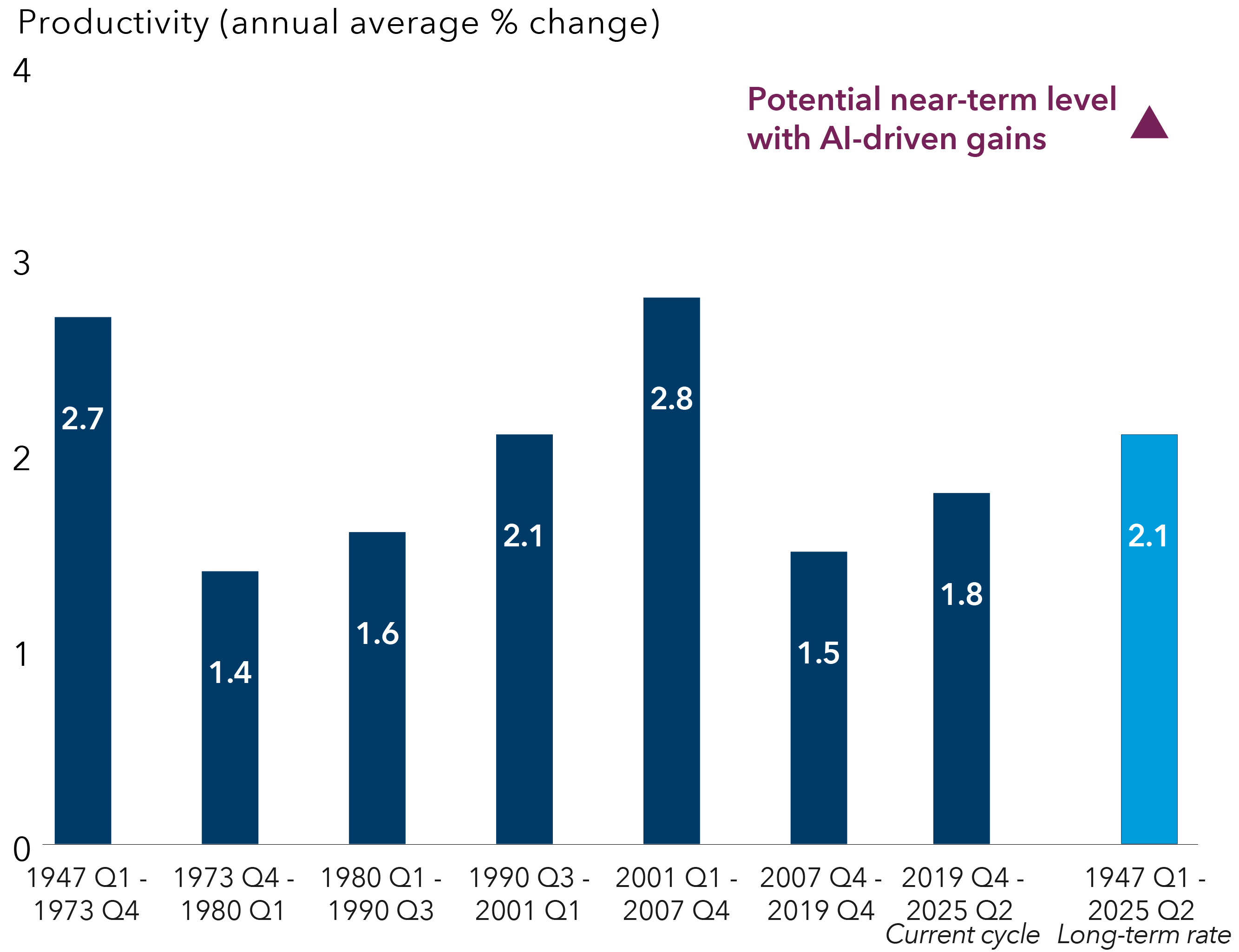 Bar chart shows the annual average % change in productivity in the U.S. split out by business cycles from 1947 – 2025, and the long-term rate over the entire period, with a triangle showing where productivity could grow to with a potential boost from artificial intelligence. Over the time periods measured, productivity growth was under or below 2% in most business cycles. The long-term average growth rate is 2.1%. The two highest periods measured are 1947 – 1973 and 2001 – 2007, where productivity growth hit 2.7% and 2.8%, respectively. The triangle showing a potential growth level with AI is between 3% and 4%.
