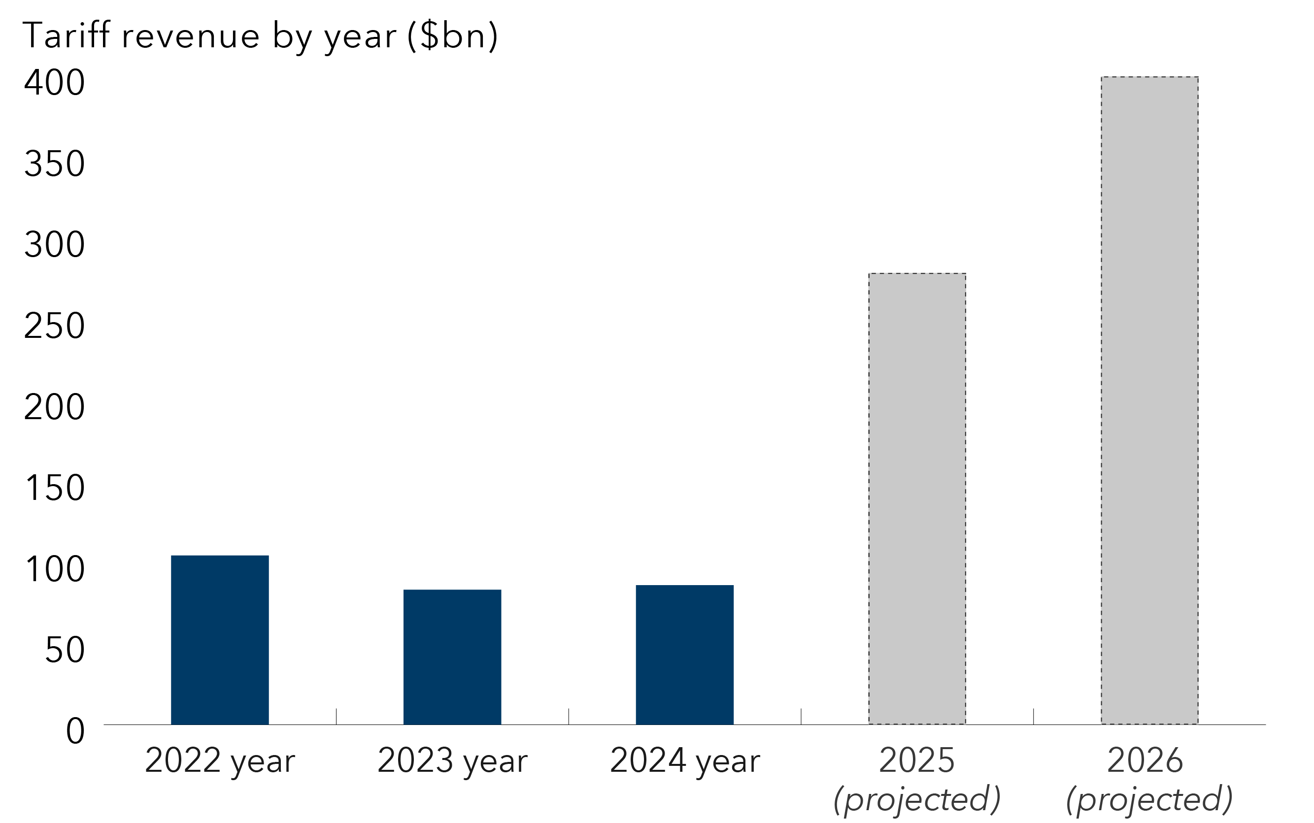 Bar chart shows U.S. tariff revenue for 2022-2026. The totals for 2025 and 2026 are projected numbers based on current monthly revenue accruals. 2025 and 2026 are significantly higher than the preceding years, reaching nearly $300 billion and $400 billion, respectively, while 2022-2024 were all near $100 billion.