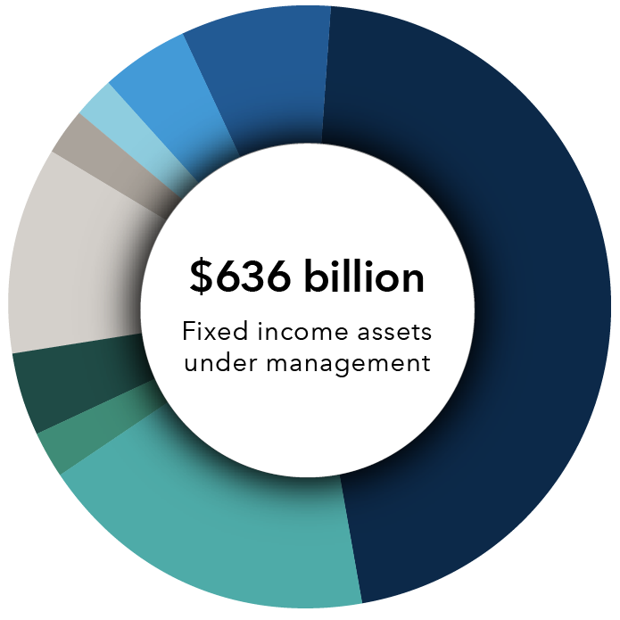 $636 billion in fixed assets under management.