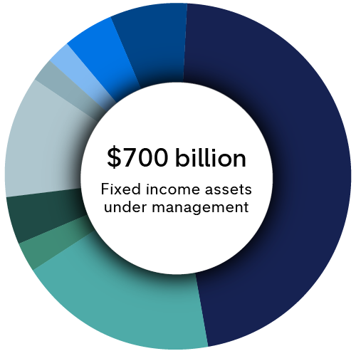 $700 billion in fixed income assets under management