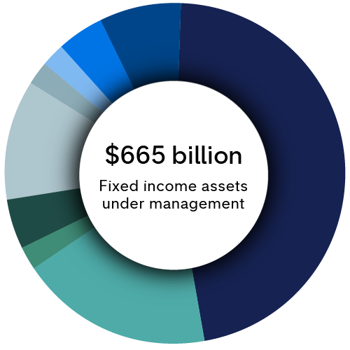 $665 billion in fixed income assets under management