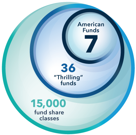 Graphic shows that out of more than 15,000 fund share classes surveyed, only 36 made Morningstar's "Thrilling" list, with 7 from American Funds.