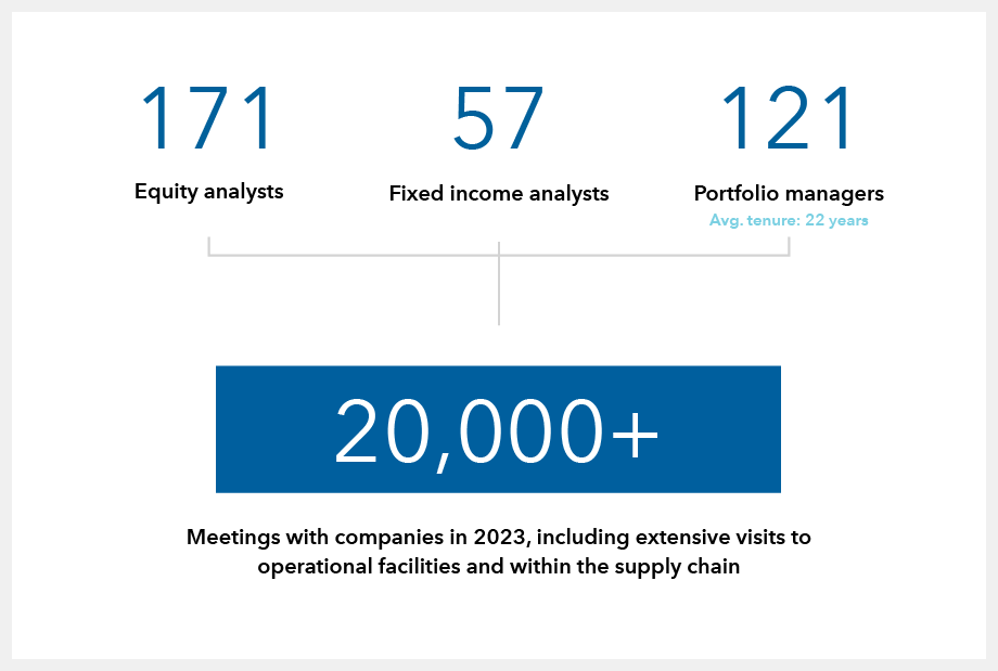 Graphic illustrates Capital Group's commitment to ongoing relationships with and research of companies. We have 121 portfolio managers with an average tenure at Capital Group of 22 years and 171 equity and 57 fixed income analysts, who engage in deep-dive research and more than 20,000 company meetings in 2023, including extensive visits to operational facilities and within the supply chain. As of December 31, 2023.
